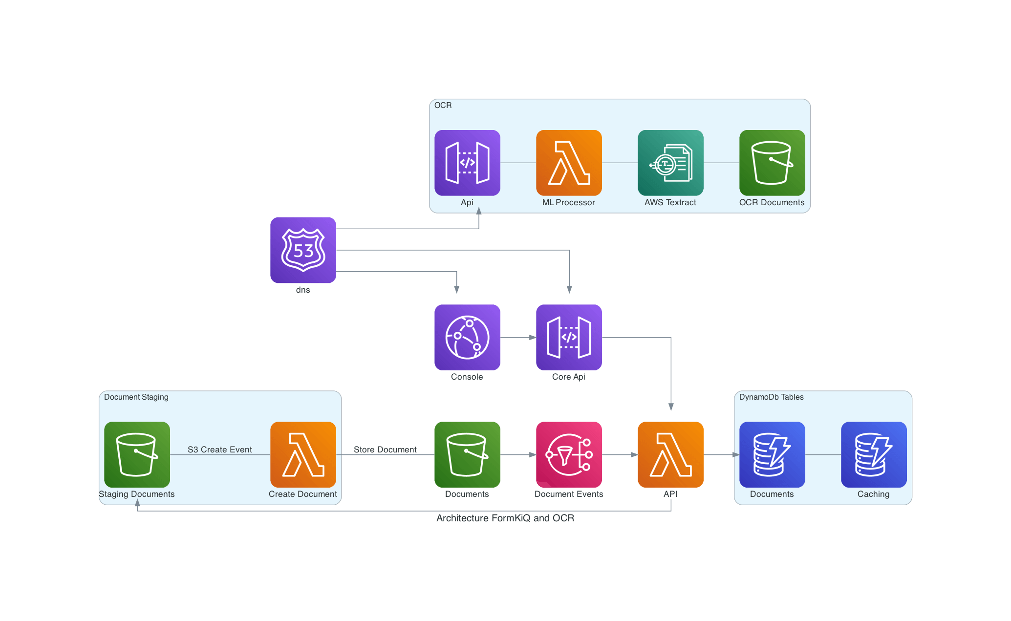 FormKiQ OCR Architecture