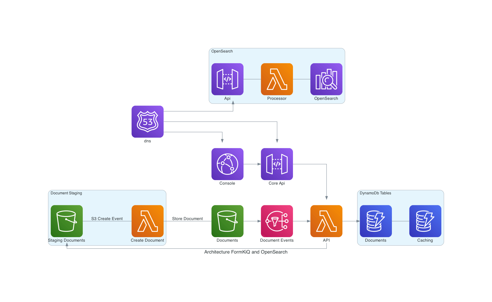 FormKiQ OpenSearch Architecture