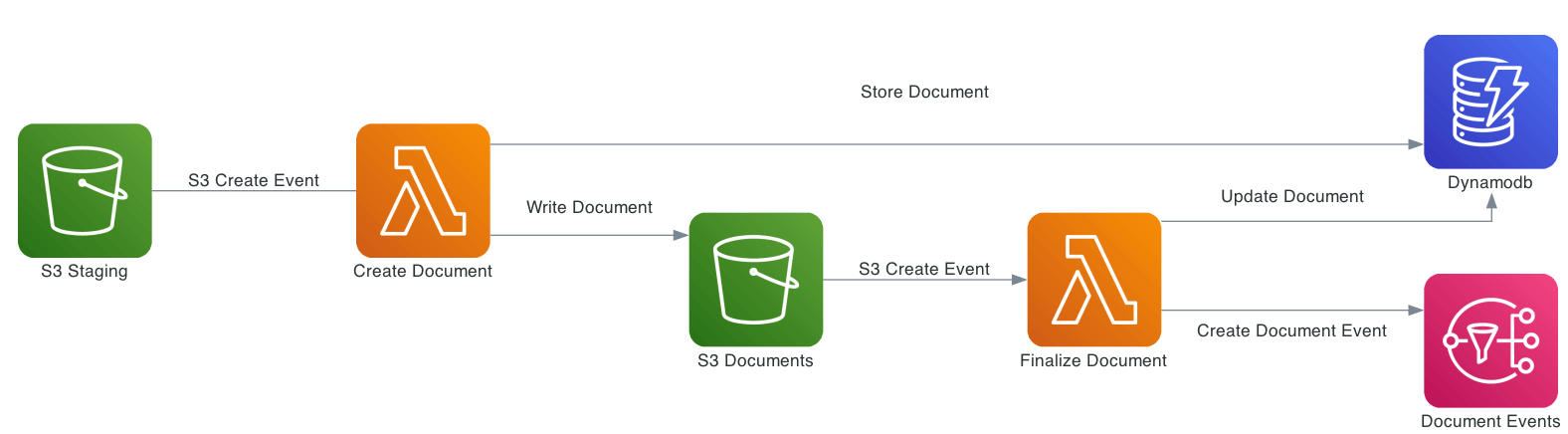 S3 Architecture