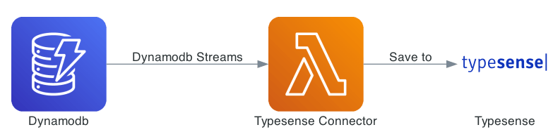 Typesense Architecture