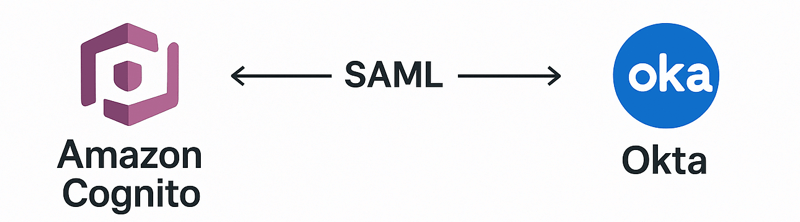 Amazon Cognito to Okta SAML