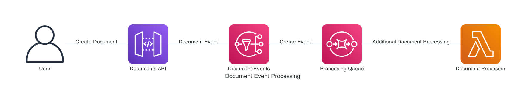 Serverless Application Flow