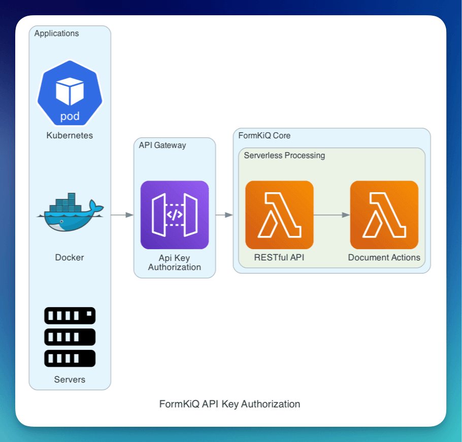 API Key Authorization Architecture