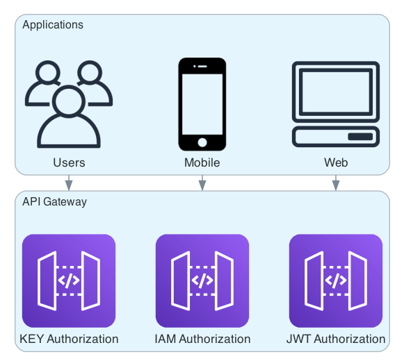 Authentication