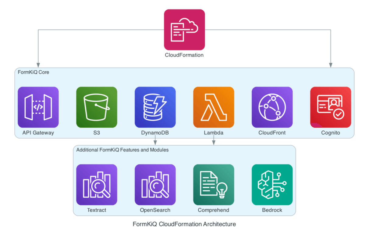 FormKiQ Architecture