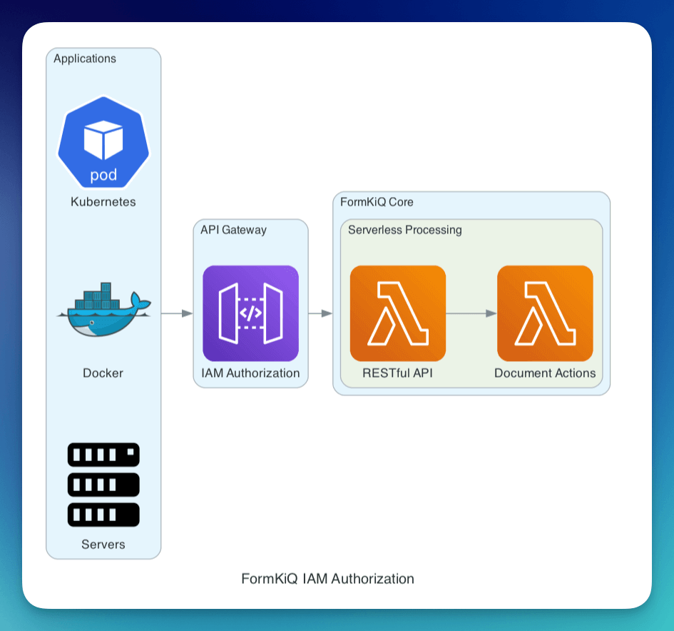 IAM Authorization Architecture