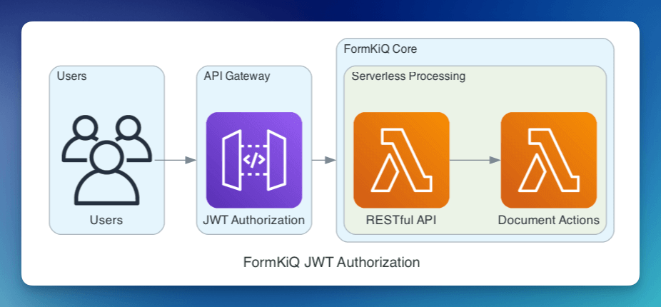 JWT Authorization Architecture