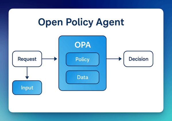 Open Policy Agent