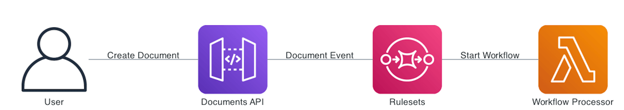 Serverless Application Flow
